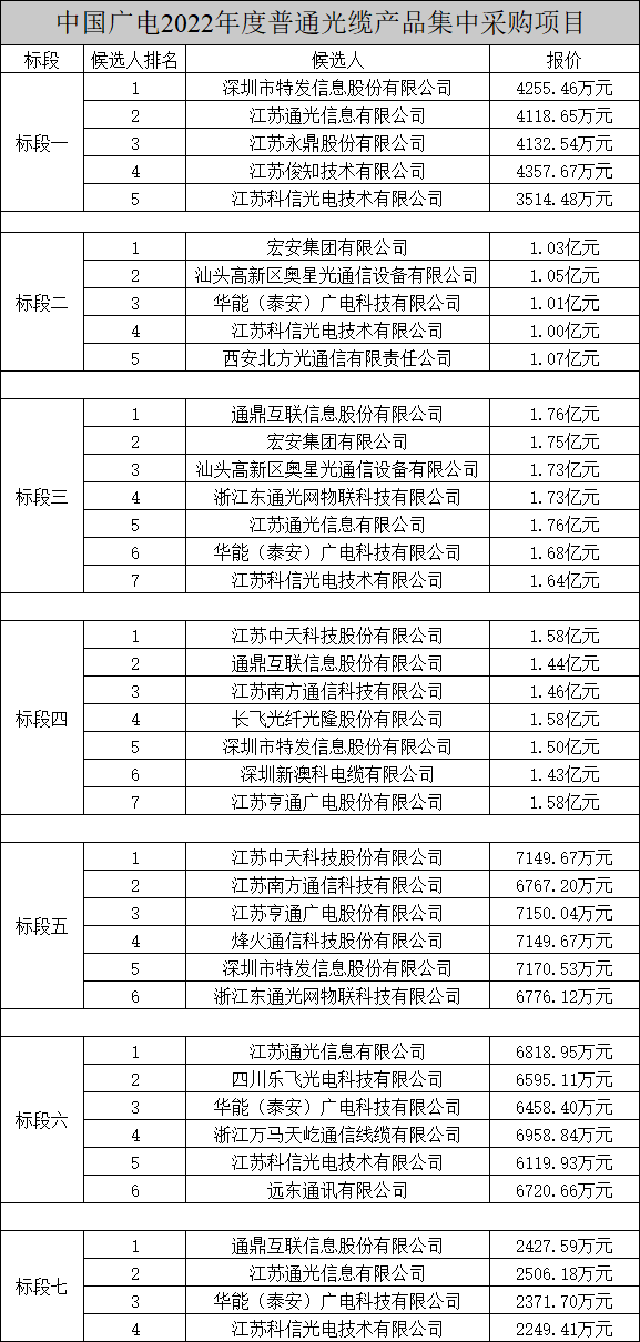 中國(guó)廣電兩項(xiàng)光纜產(chǎn)品集中采購(gòu)項(xiàng)目公示，長(zhǎng)飛、烽火、亨通等多家企業(yè)中標(biāo)