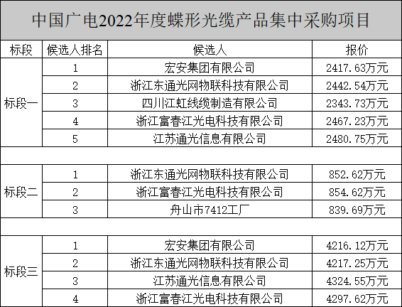 中國(guó)廣電兩項(xiàng)光纜產(chǎn)品集中采購(gòu)項(xiàng)目公示，長(zhǎng)飛、烽火、亨通等多家企業(yè)中標(biāo)